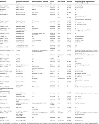 Efficacy and Toxicity of Immune -Checkpoint Inhibitors in Patients With Preexisting Autoimmune Disorders